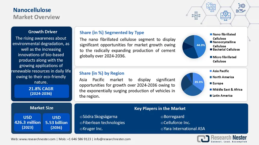 Nanocellulose Market Overview